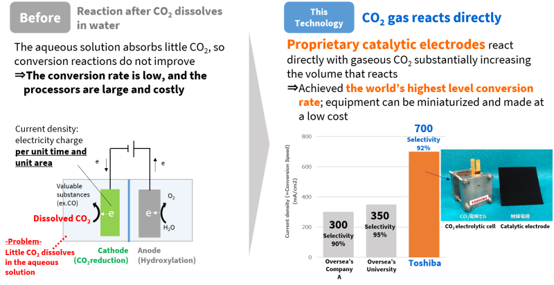 Toshiba’s catalytic electrode increases CO₂ conversion rates with smaller equipment at a lower cost