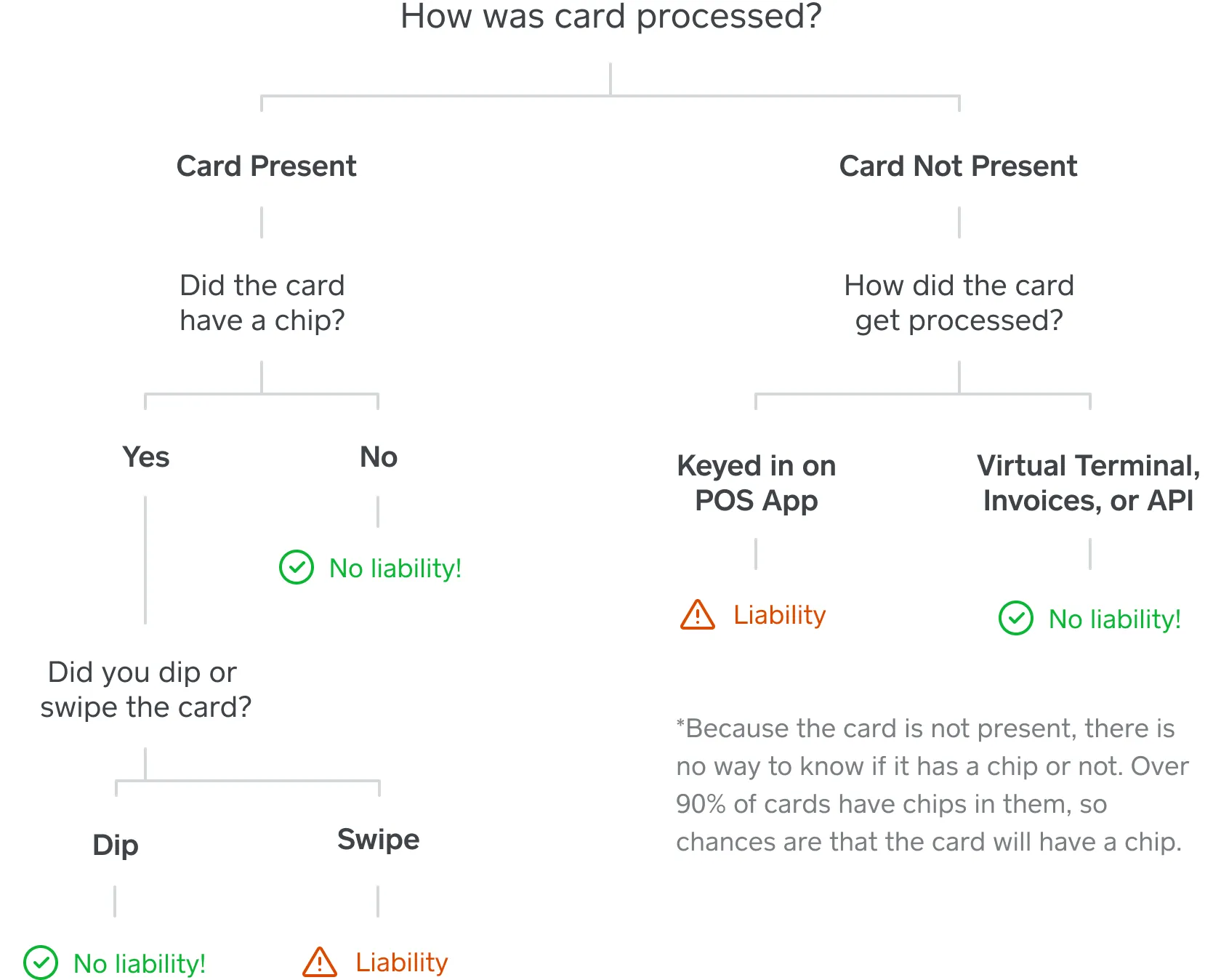 Diagram of how the merchant can be liable when fraud happens