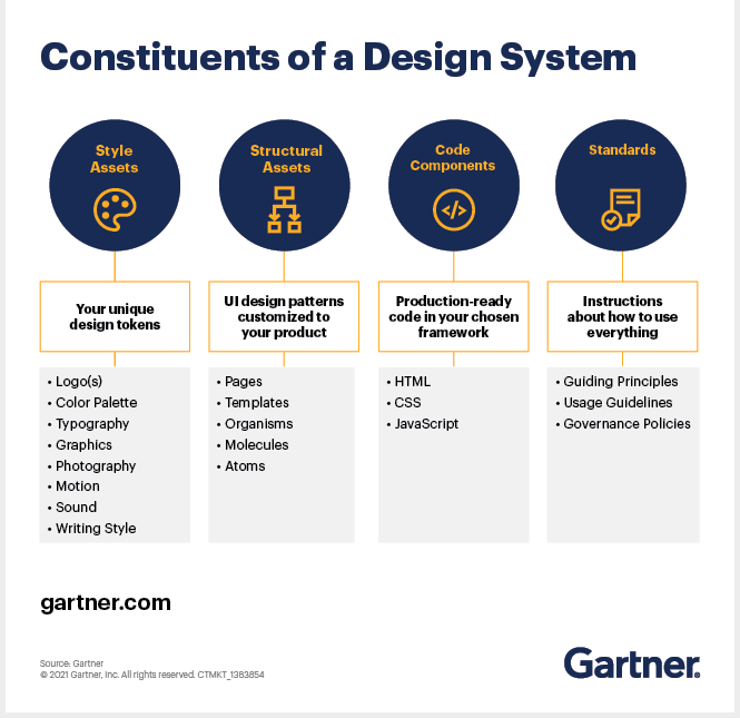 Componentes de um sistema de design