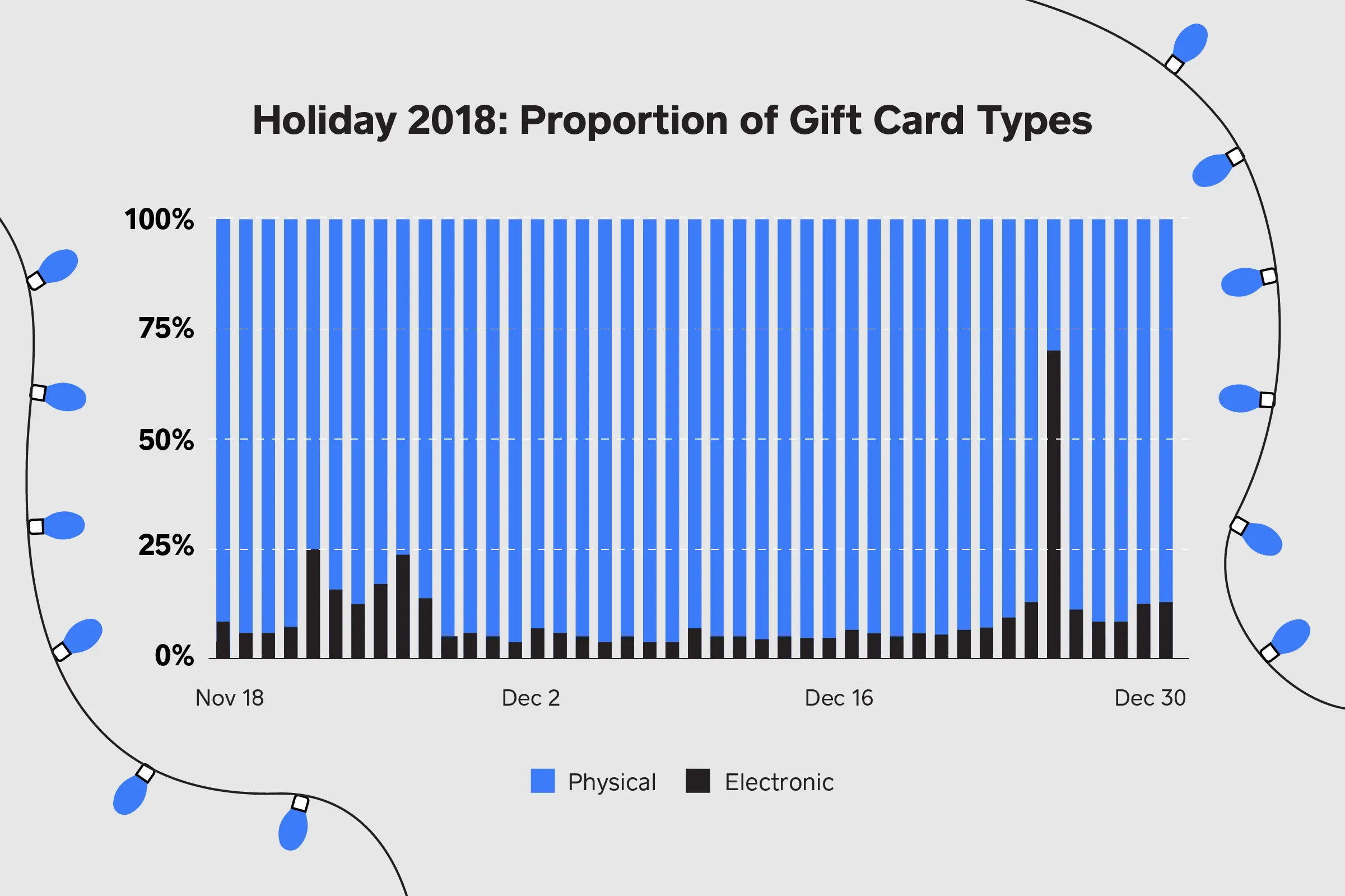 Gift card type proportion graph
