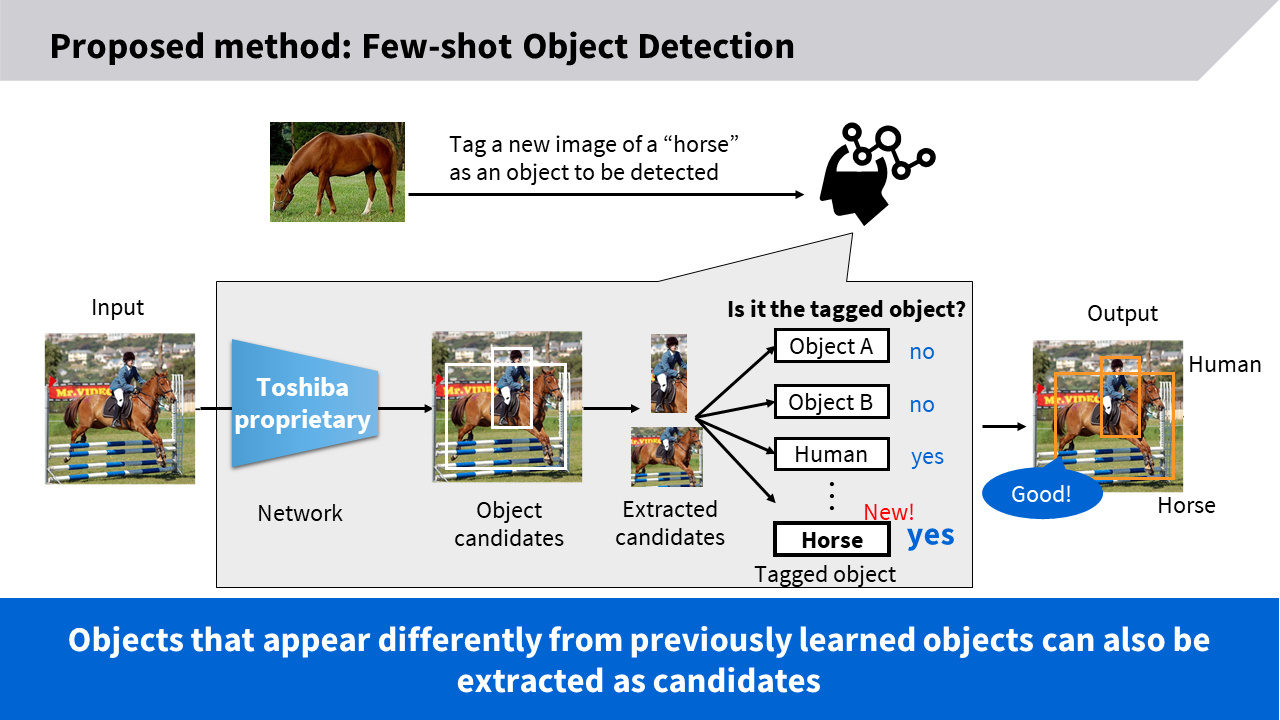 Few-shot Object Detection AI detects all object candidates and matches them with the target image