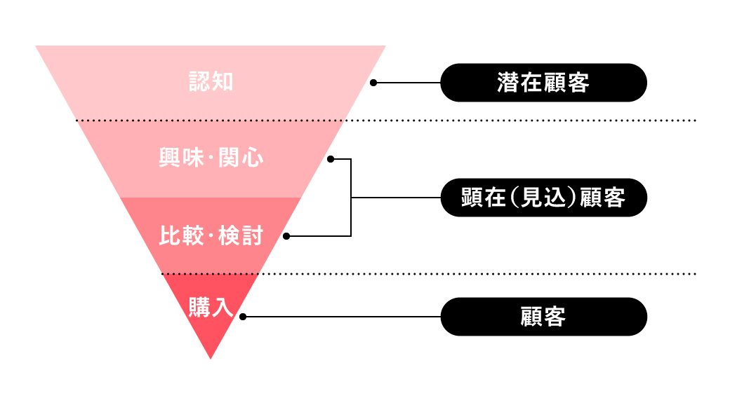 what is a funnel?