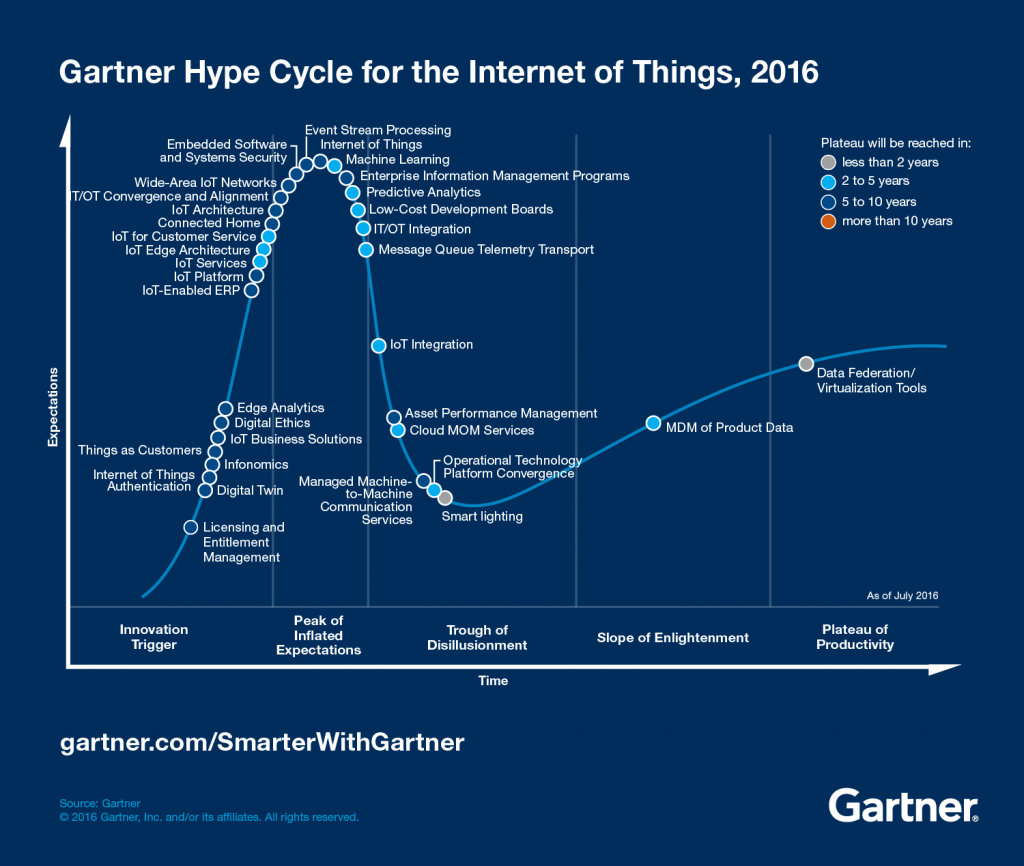 Gartner Hype Cycle for the Internet of Things, 2017