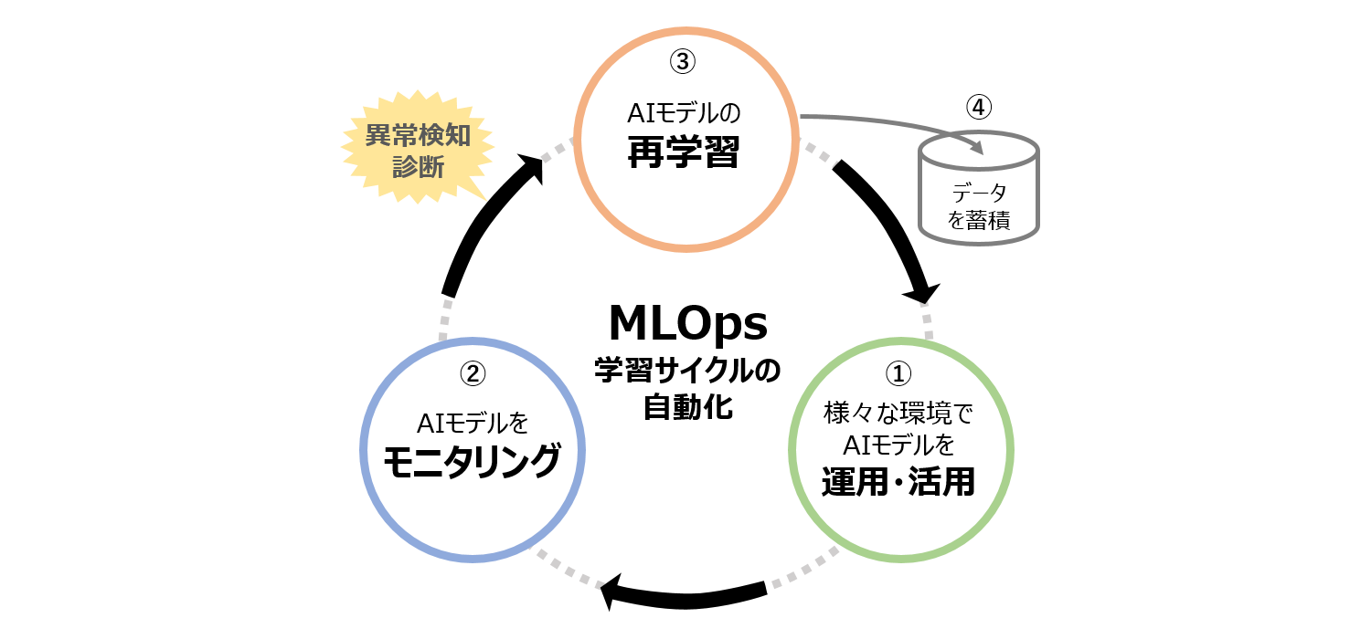 AIの品質を維持・向上するMLOpsの仕組み