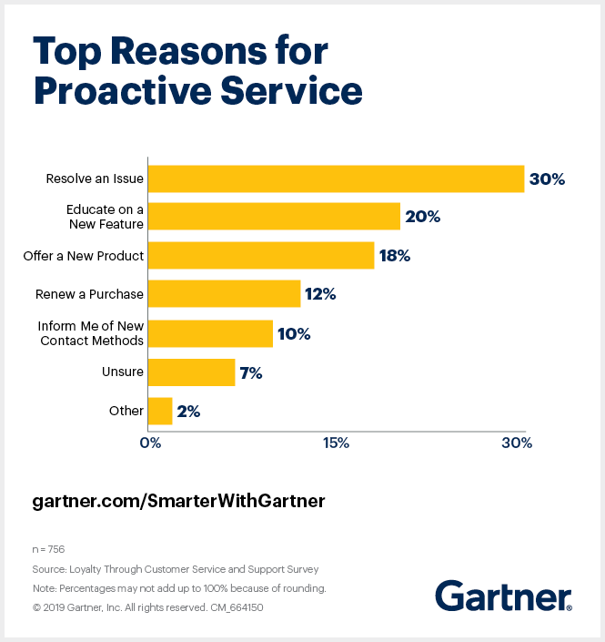 Gartner shows the top reasons why a proactive customer service approach is needed.