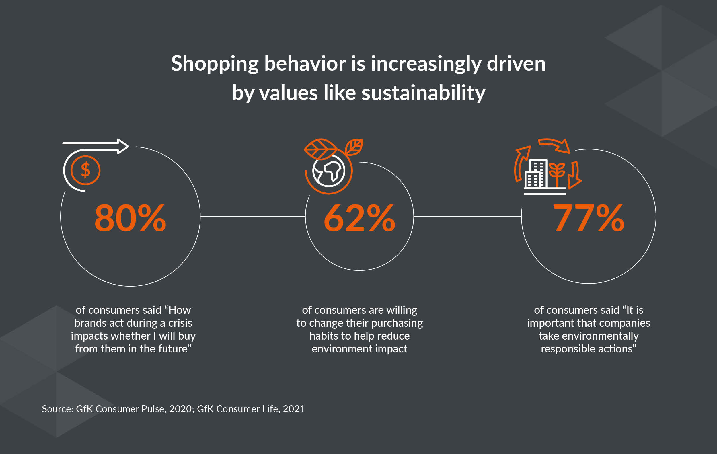 Infographic showing that shopping behaviour is increasingly driven by values like sustainability