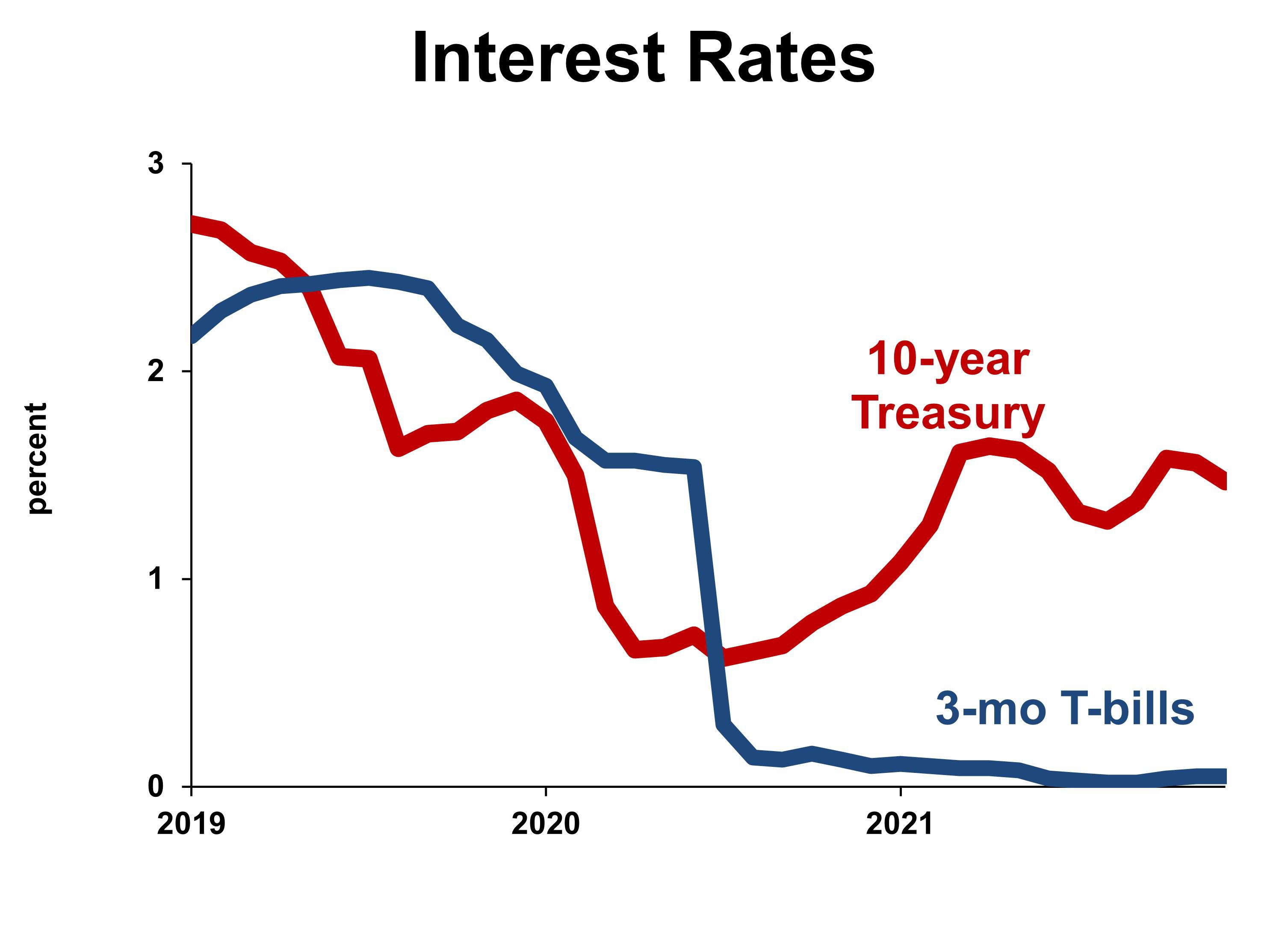 What Rising Interest Rates Mean For Business | First Midwest Bank