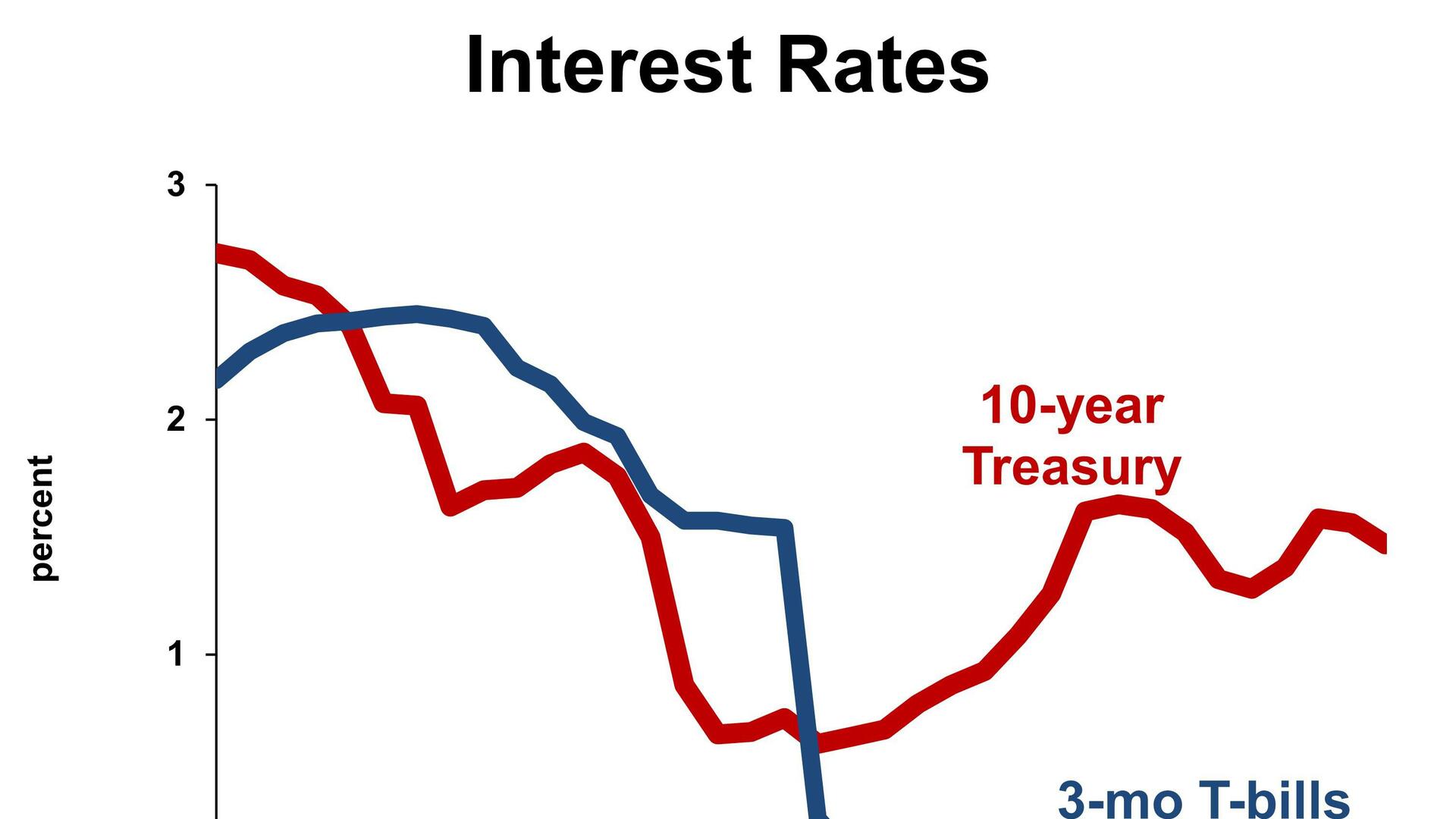 What Rising Interest Rates Mean For Business Old National Bank