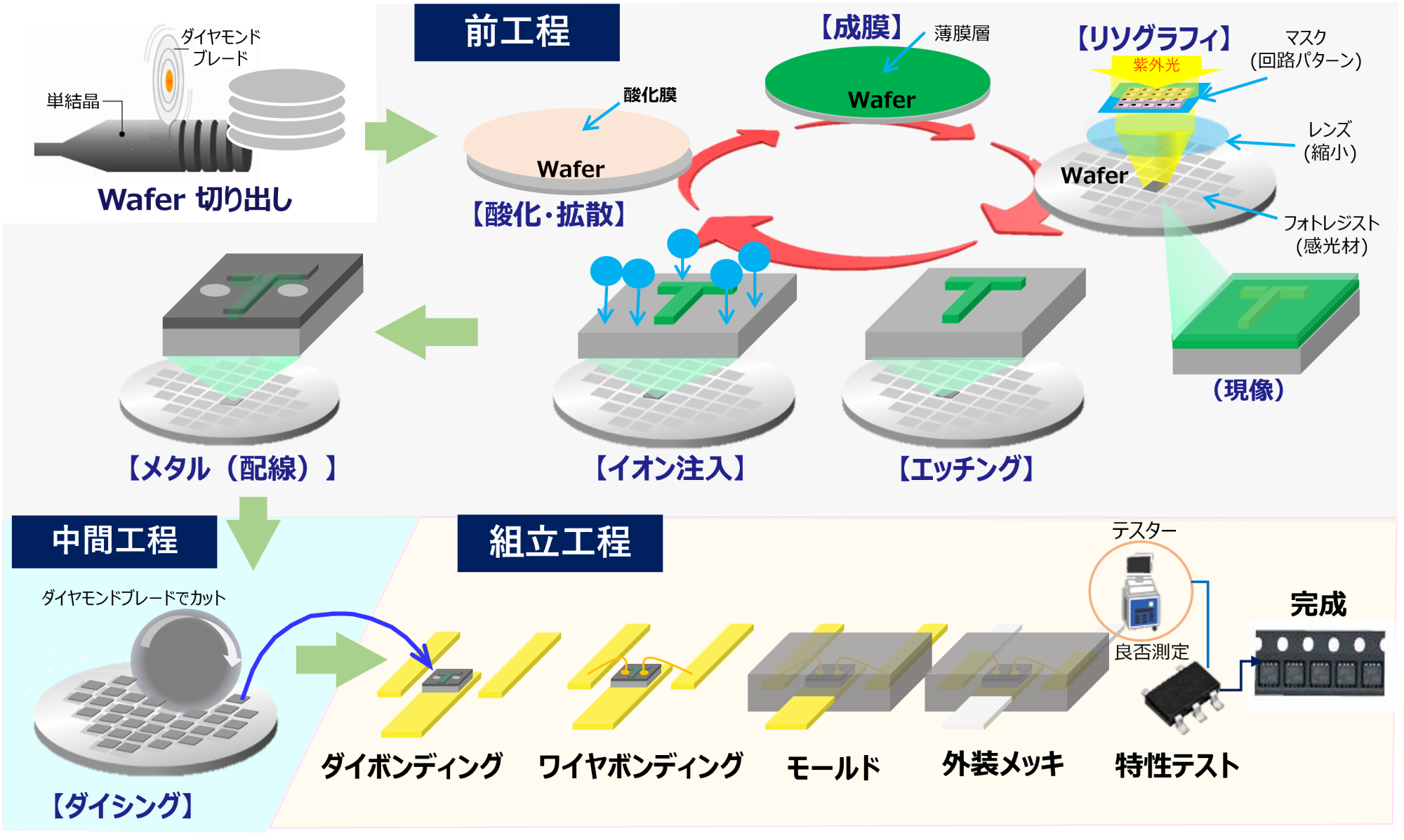半導体製造工程の概略図。様々な工程を経て完成する。