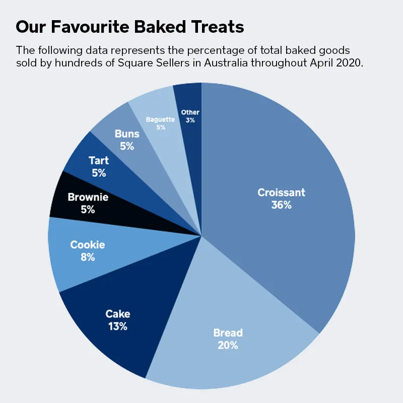 Our favourite baked treats