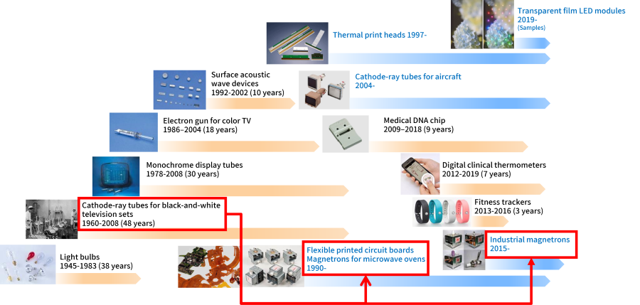 The technology acquired in the development and manufacture of television cathode-ray tubes continues to be used in magnetrons