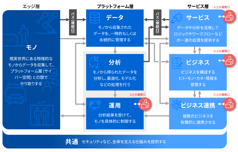TIRA（Toshiba Industrial IoT Reference Architecture）の概要