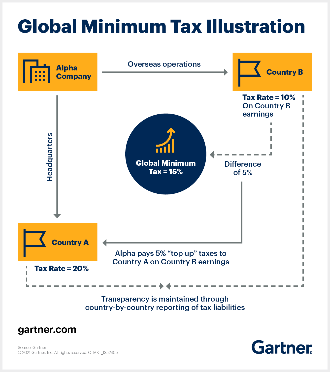 Key Actions for Tax Leaders on Global Minimum Tax