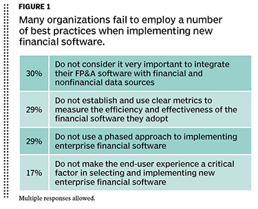 implementing FP&A software chart
