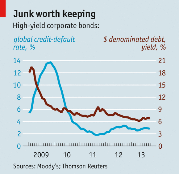 chart of junk bond yields