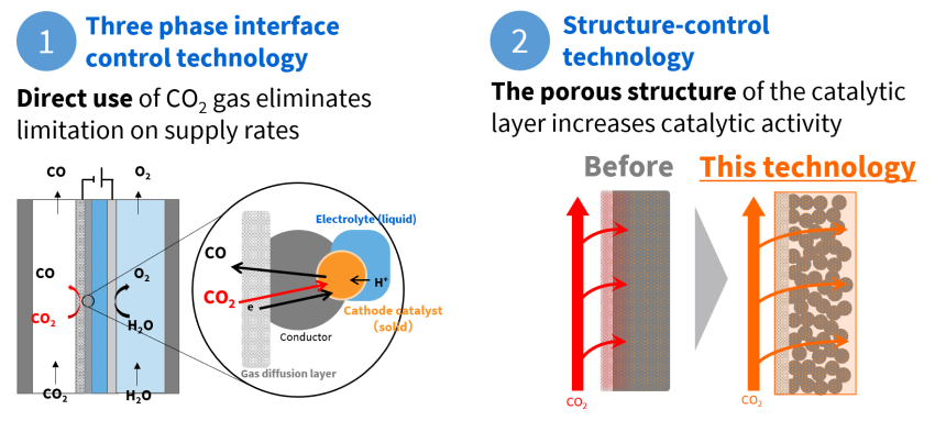 Three phase interface control technology and structure-control technology that tremendously increase the CO₂ conversion rate