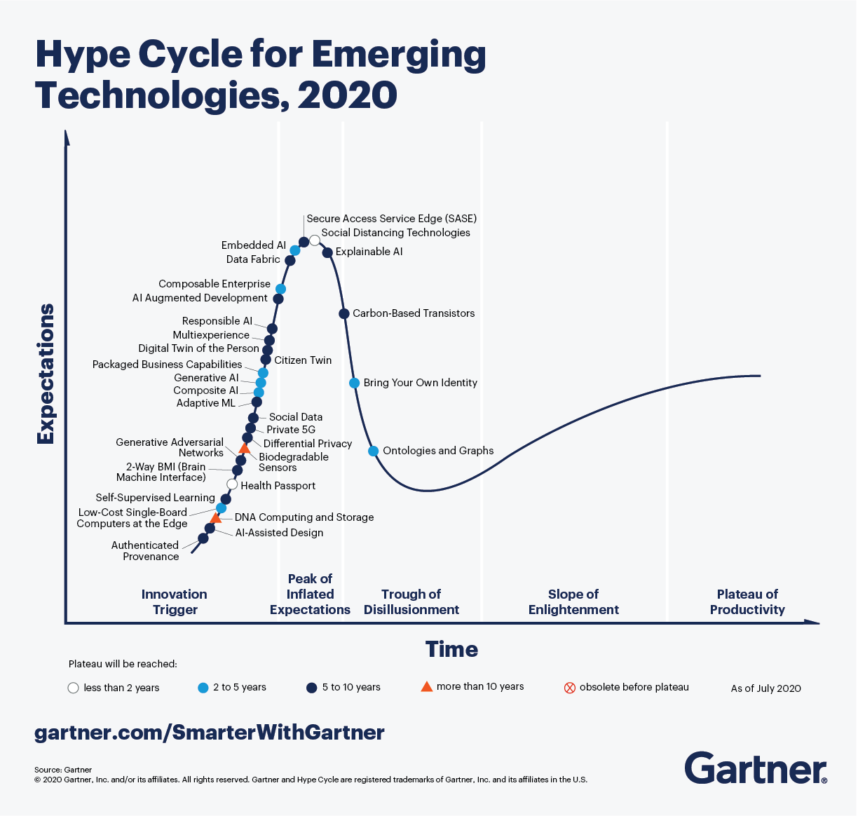 The Gartner Hype Cycle for Emerging Technologies, 2020 features five trends and 30 technologies that will drive significant change over the next five to ten years. 