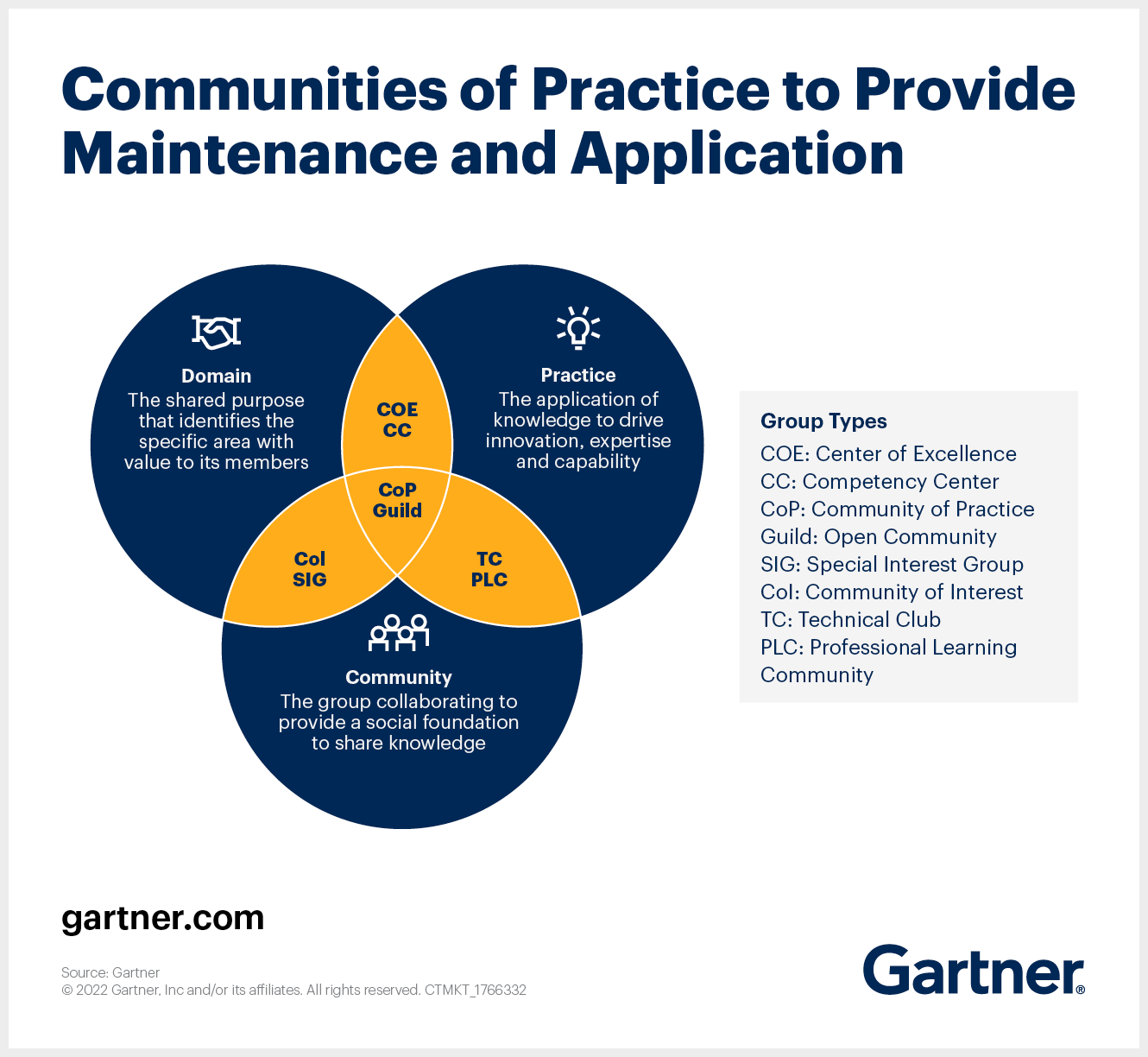 Communities of Practice to Provide Maintenance and Application