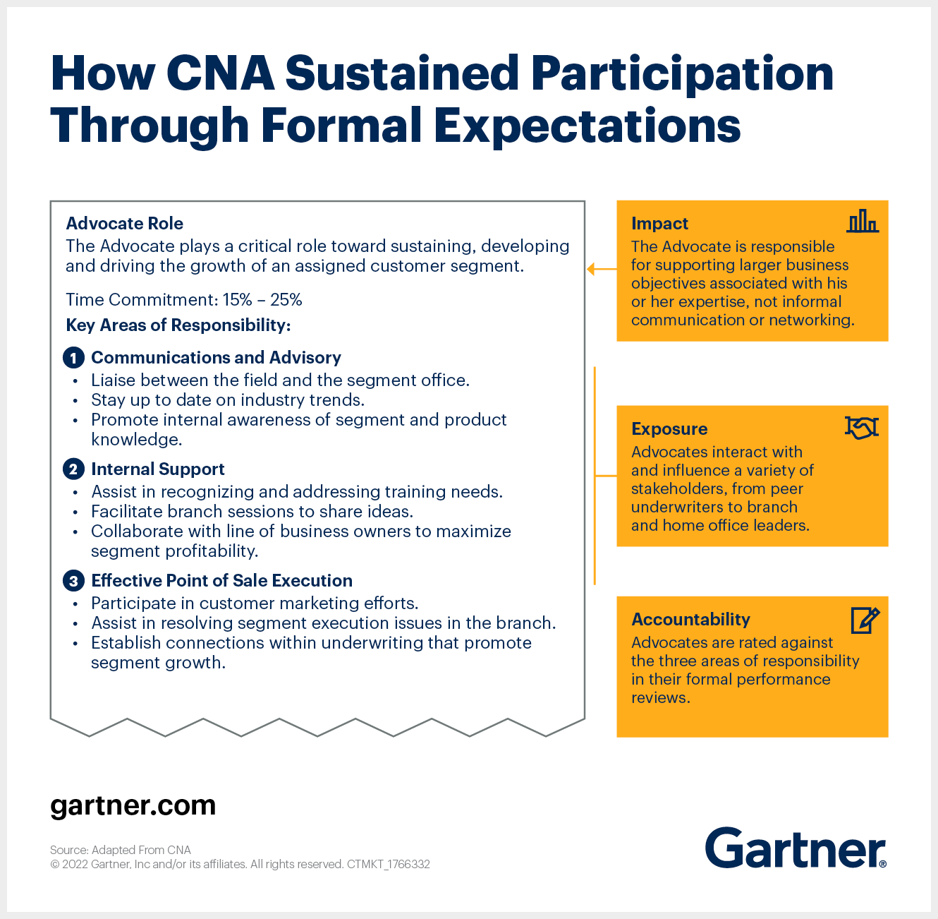How CNA Sustained Participation Through Formal Expectations