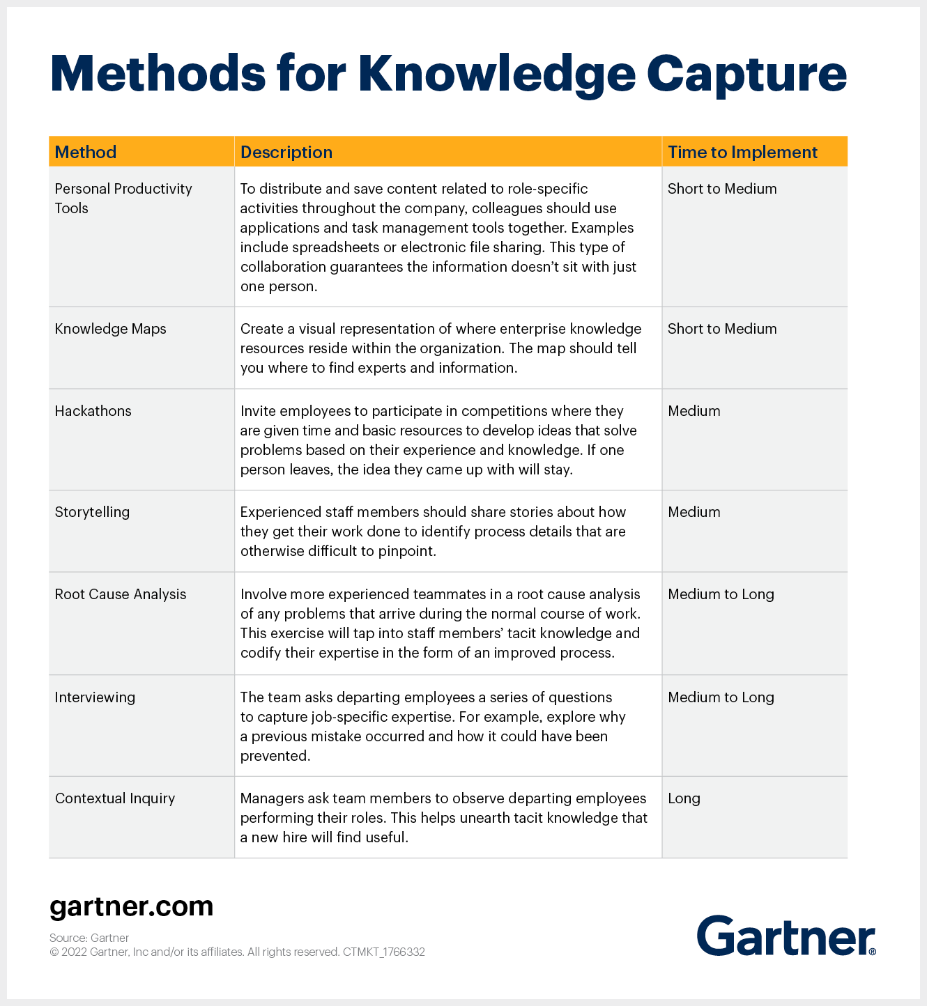Methods for Knowledge Capture