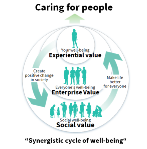 Human-centric design of products and services embodies the synergistic cycle of well-being