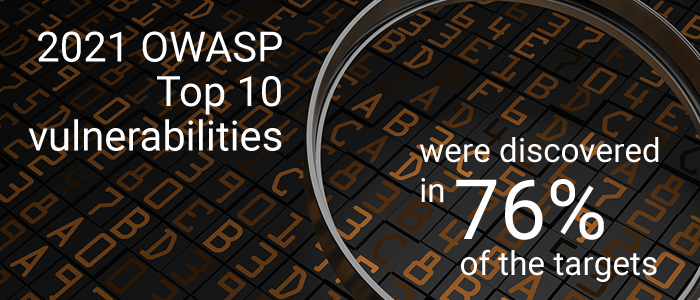 2021 OWASP Top 10 vulnerabilities were discovered in 76% of the targets | Synopsys 
