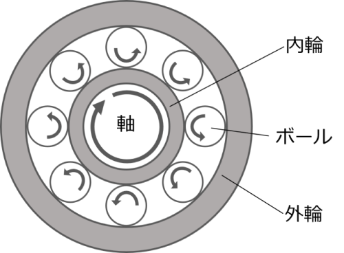 ベアリングの模式図