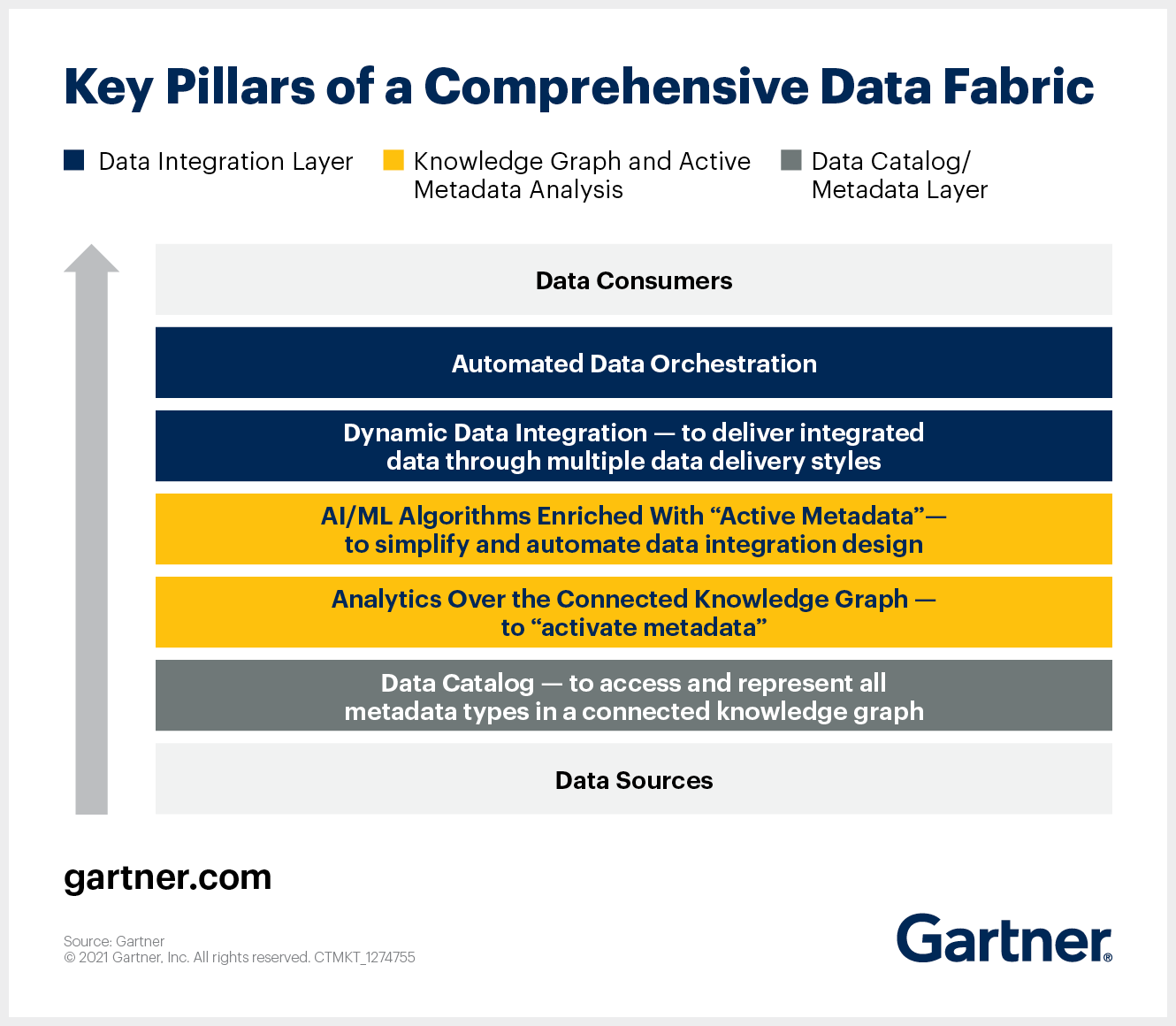 Key pillars of data fabric architecture