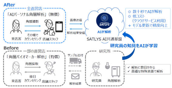 東芝のAI導入前後における、サービスの違い