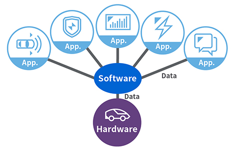 Conceptual Diagram of Software Defined at Toshiba