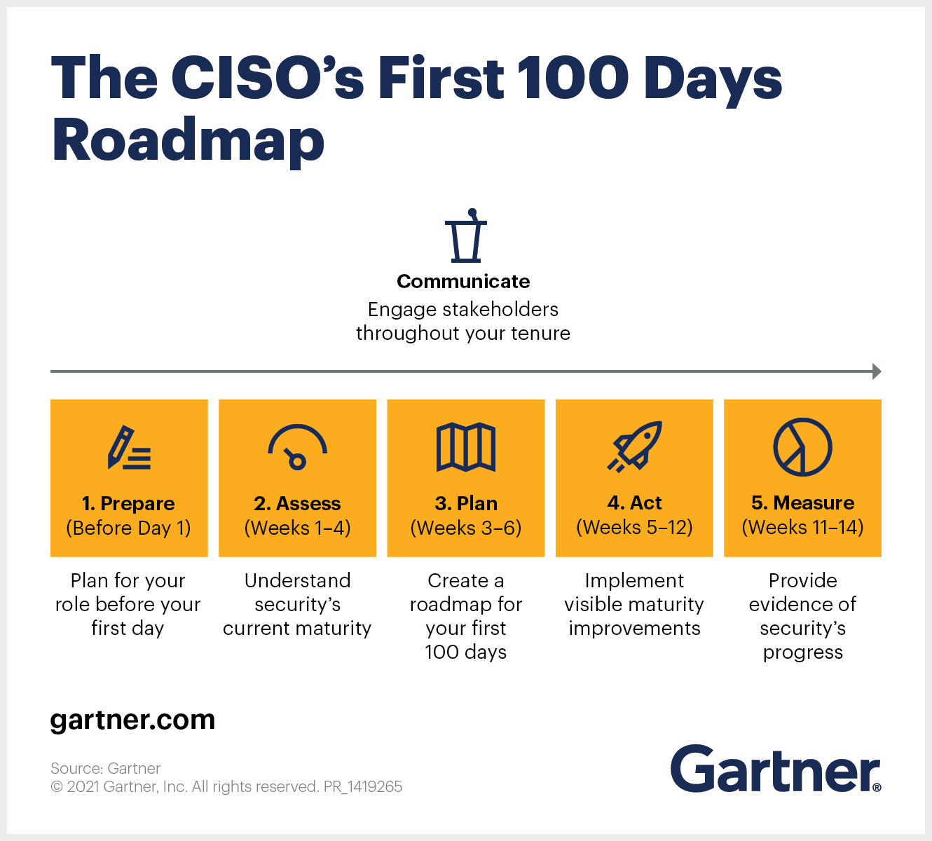 Guia para o sucesso do CISO nos 100 primeiros dias Gartner