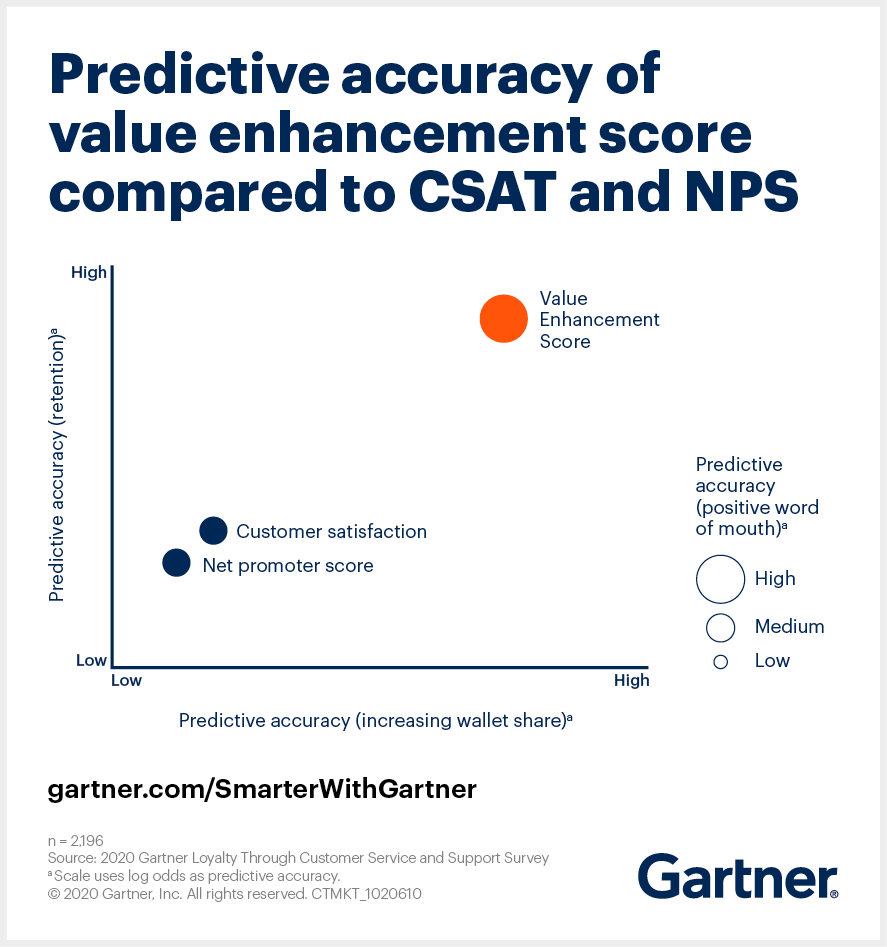 Gartner illustrates the predictive accuracy of value enhancement score (VES) compared to CSAT and NPS.
