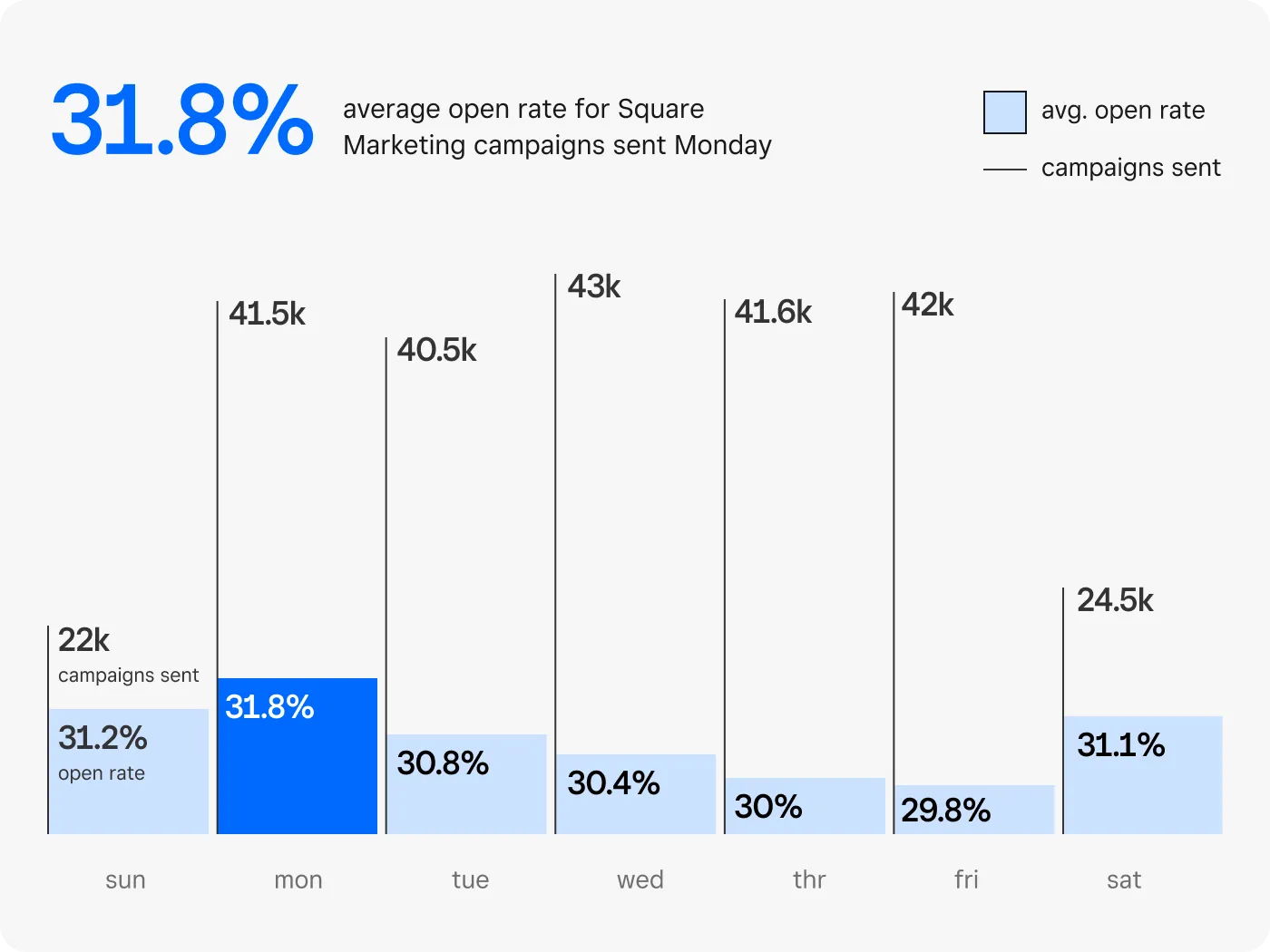 When to send email marketing campaigns