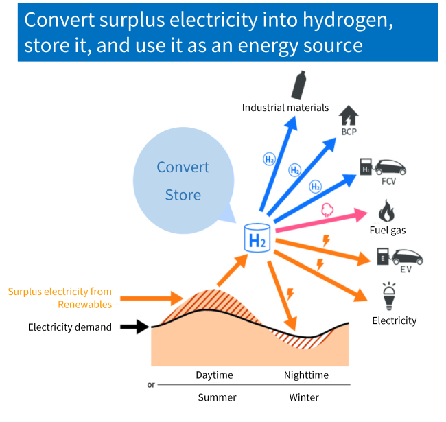 Convert surplus electricity into hydrogen, store it, and use it as an energy source