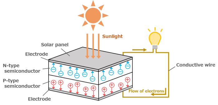 How solar cells generate power