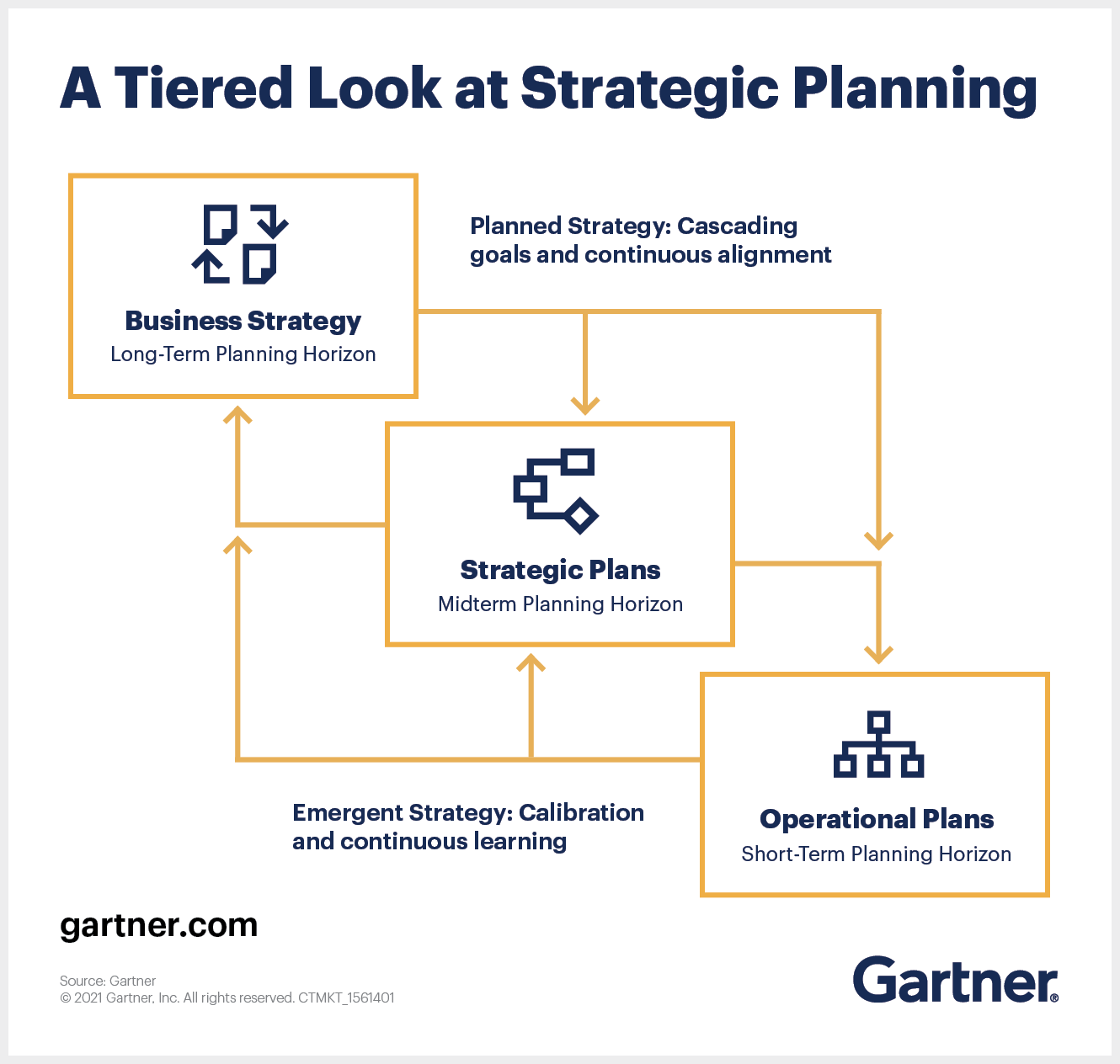 Gartner research suggests a template that government CIOs can leverage to develop an effective and actionable IT strategy.