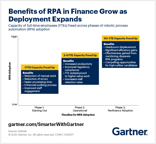 Gartner explains how finance RPA deployment expands in three phases, in which the growing automation of finance department tasks increasingly frees up employee time. 