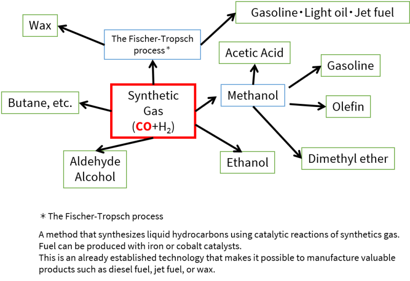 CO+H₂ opens the way to manufacturing all kinds of chemical products