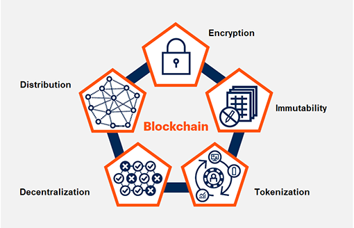 The 4 Phases Of The Gartner Blockchain Spectrum