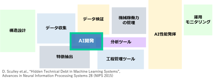 AI開発を含めて横断的な構造設計、仕組みづくりが重要