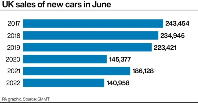 Last month was the worst-performing June for decades in terms of new car registrations