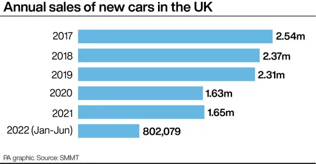 New car sales have fallen due to supply chain shortages