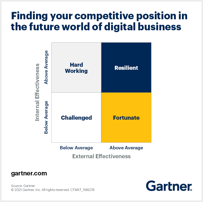 Find your competitive position in the future world of digital business.