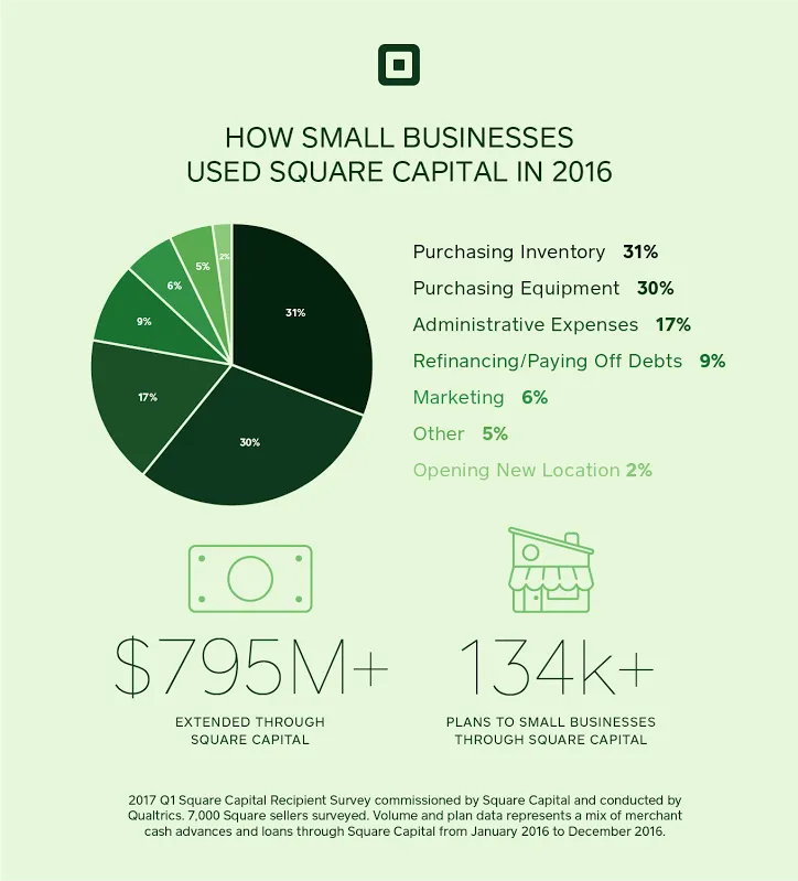 The most common ways people are using their Square Loans funding.