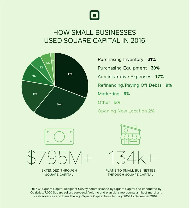 Square Small Business Loans: Unlock the Power of Fast Financing