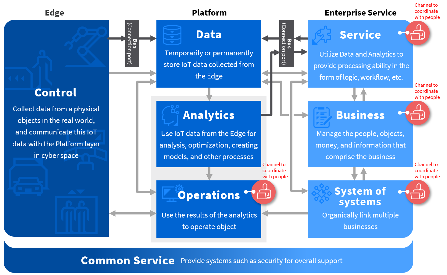 Overview of TIRA (Toshiba Industrial IoT Reference Architecture)