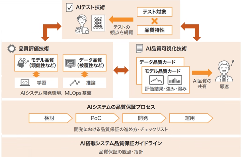 東芝は、AI搭載システム品質保証ガイドラインを土台に、品質可視化、テスト、品質評価の技術を磨く