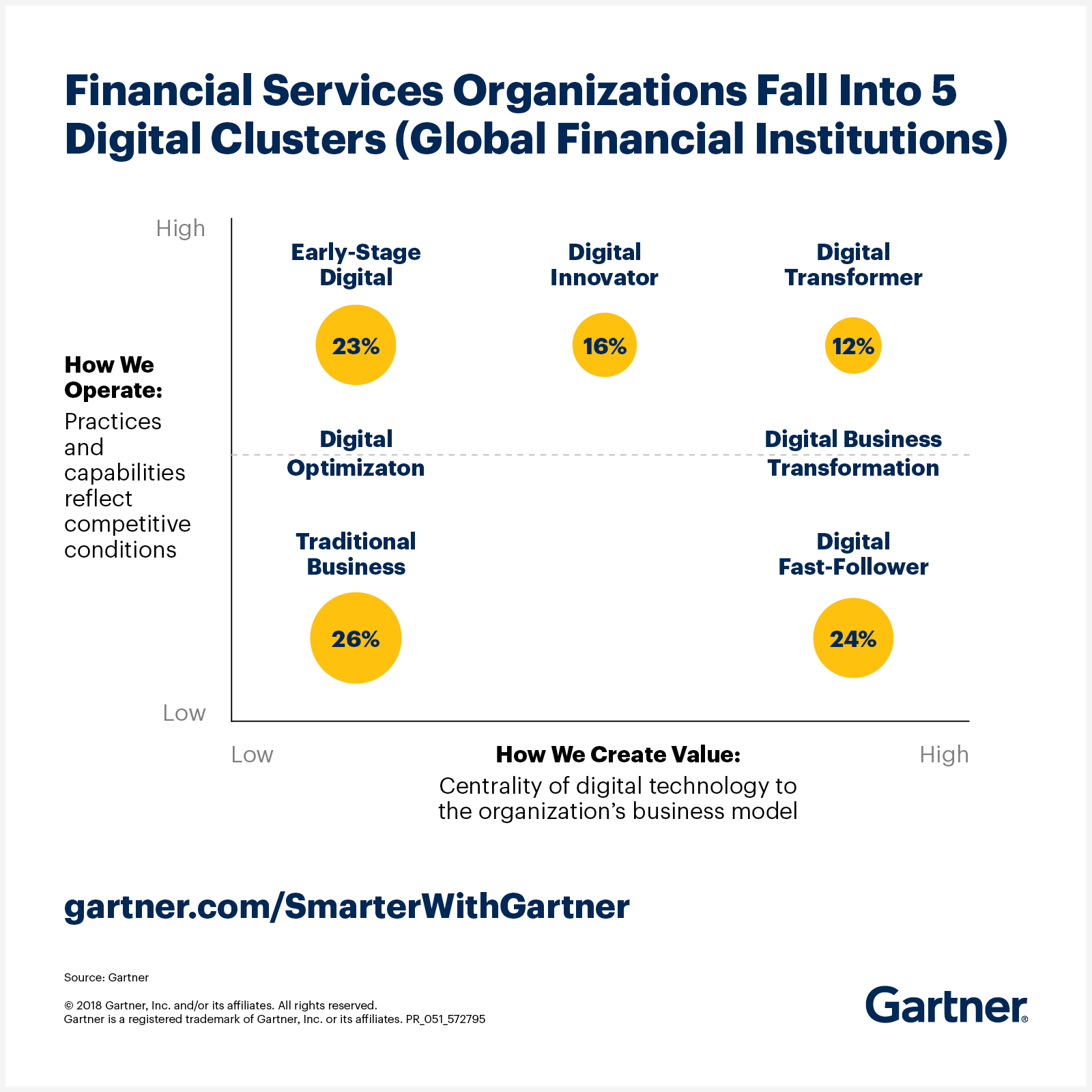 The 5 Digital Transformation Identities Of Financial Services Organizations