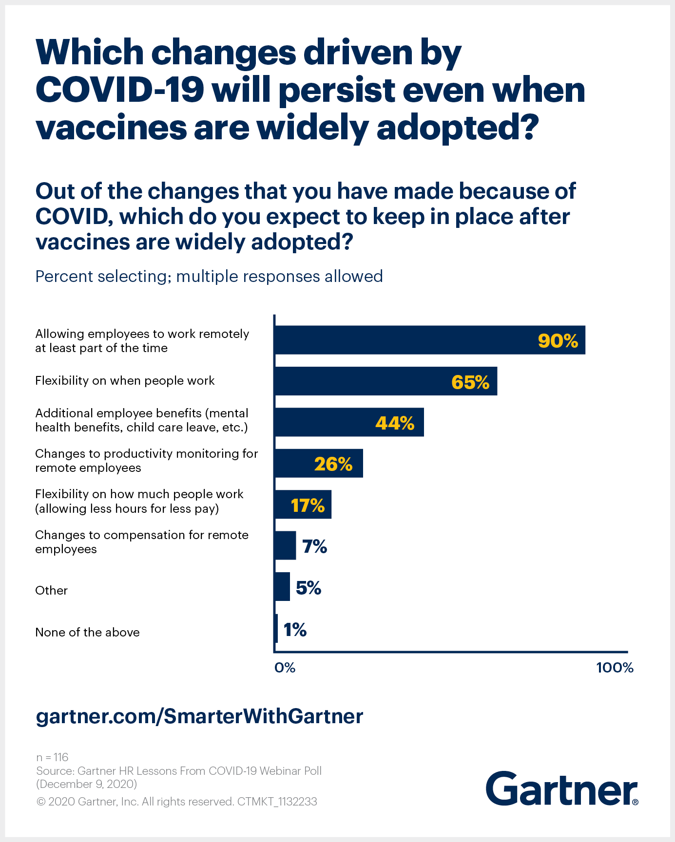 Gartner asks what pandemic-driven changes will persist even when vaccines are widely available