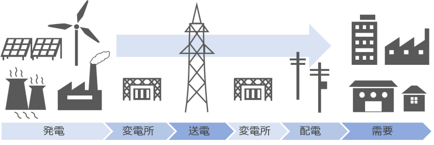 発電から需要まで電力バランスが整わないと、電力機器がうまく動かない